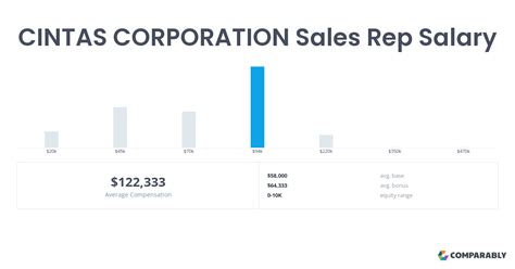These numbers represent the median, which is the midpoint of the ranges from our proprietary Total Pay Estimate model and based on <b>salaries</b> collected from our users. . Cintas salary sales reps